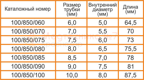 Сменные канюли для трахеостомической трубки Portex купить в Москве, цена