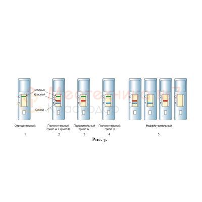 Определение итогов тестирования на вирусы гриппа